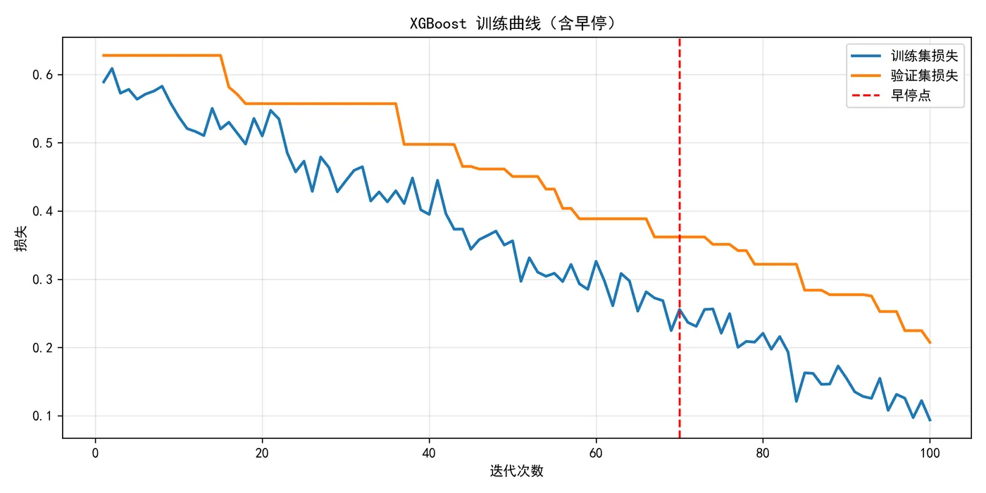 103.8-XGBoost 训练曲线（含早停） training_curve.png