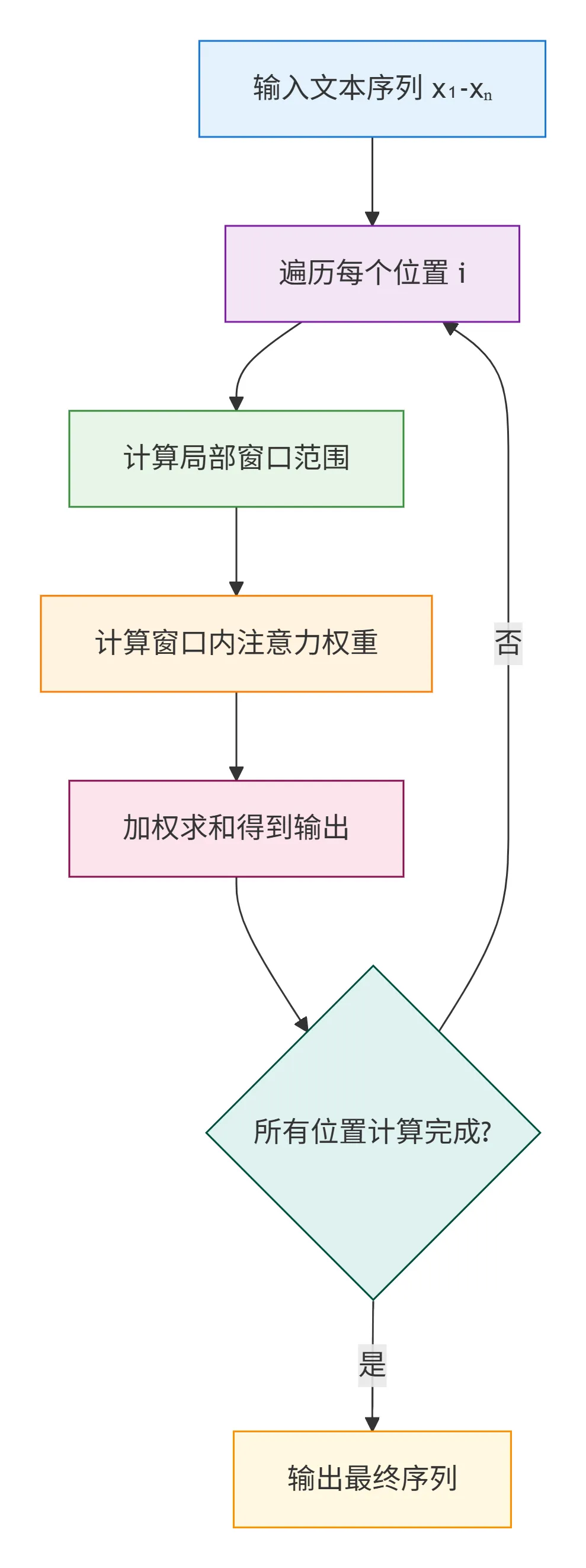 58.5-局部窗口注意力核心流程 deepseek_mermaid_20260117_65513b.png