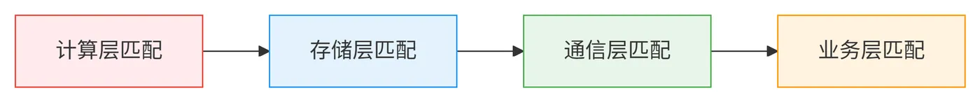 72.4-算力的四层匹配体系 deepseek_mermaid_20260131_db0c87.png