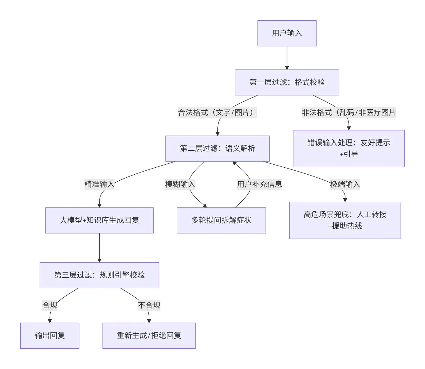 126.7-医疗问答三层过滤流程图 deepseek_mermaid_20260324_dc0cde.png
