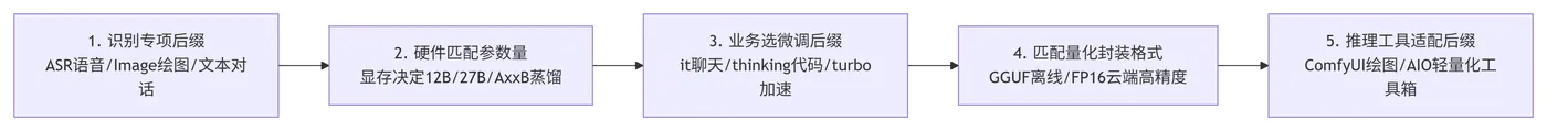 196.8-模型选型流程图 deepseek_mermaid_20260620_0cd566.png