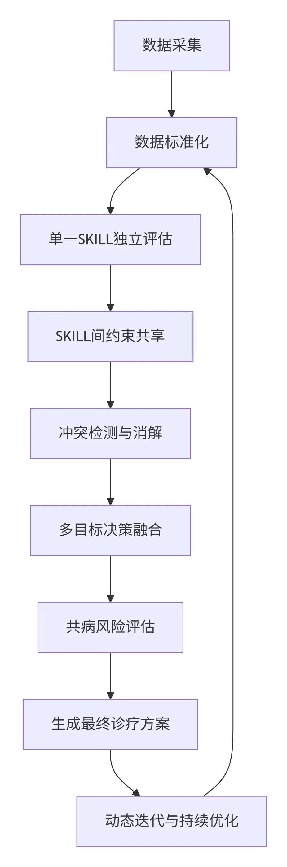 147.5-双慢病联合决策执行全流程 deepseek_mermaid_20260412_19f045.png