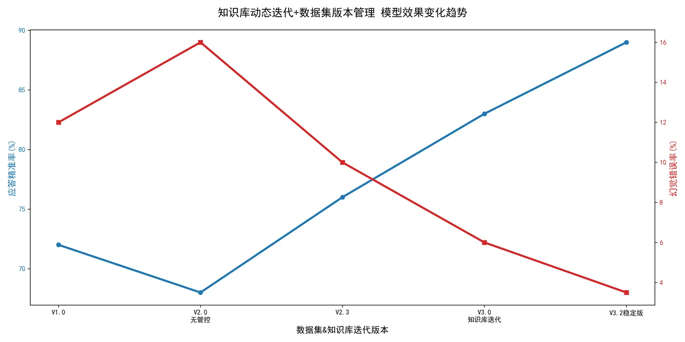 135.9-模型效果变化趋势 llm_version_effect.png