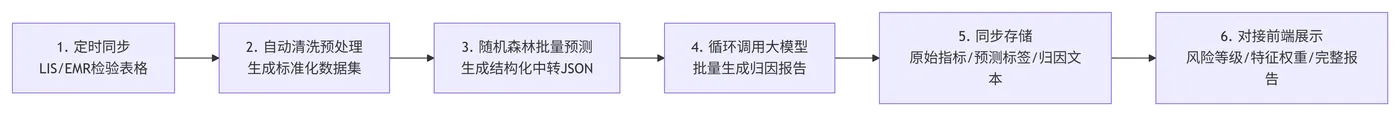 195.11-批量自动化处理时序流程 deepseek_mermaid_20260619_5a8925.png