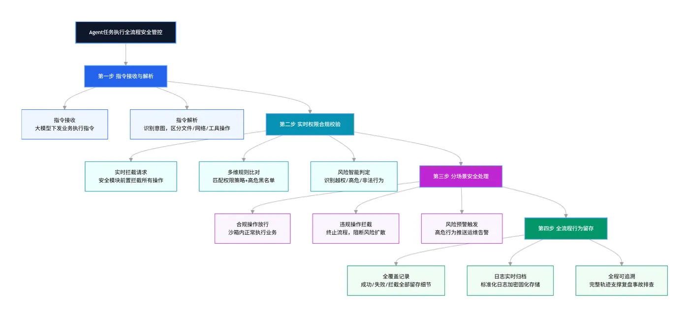 212.5-Agent任务执行全流程安全管控 exported_image (1).png