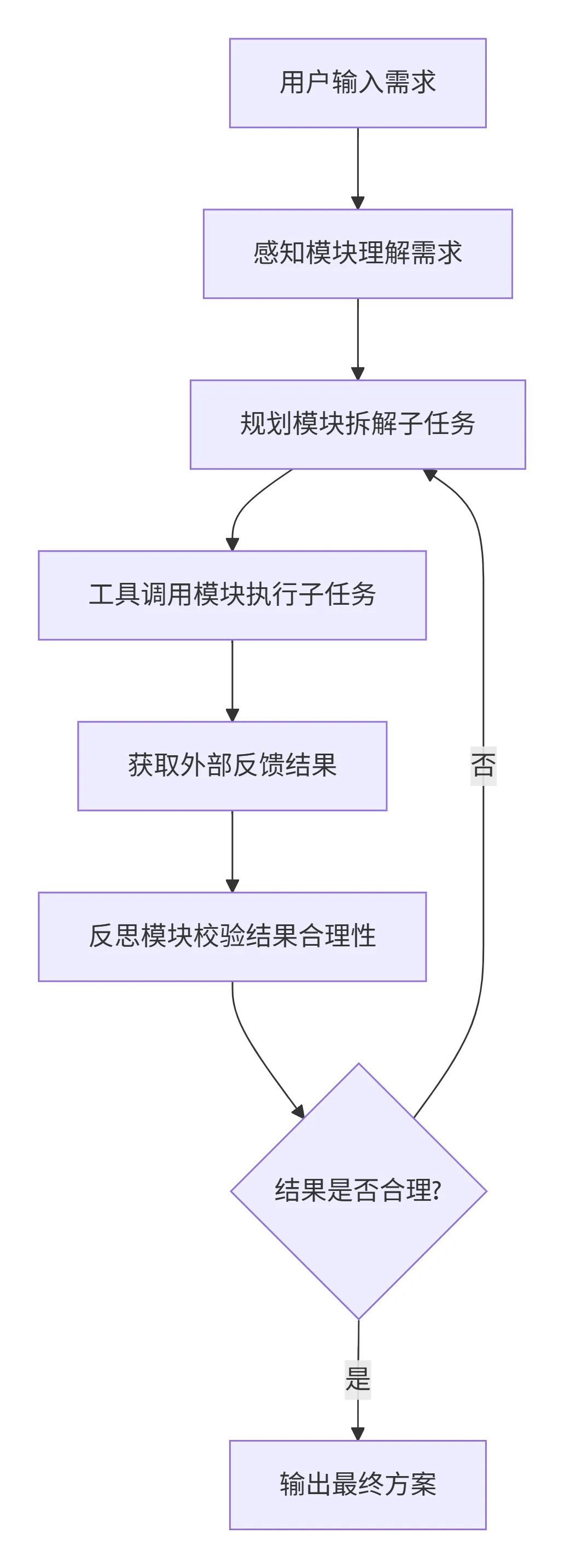 34.4-智能体的执行流程图 deepseek_mermaid_20251224_aaf834.png