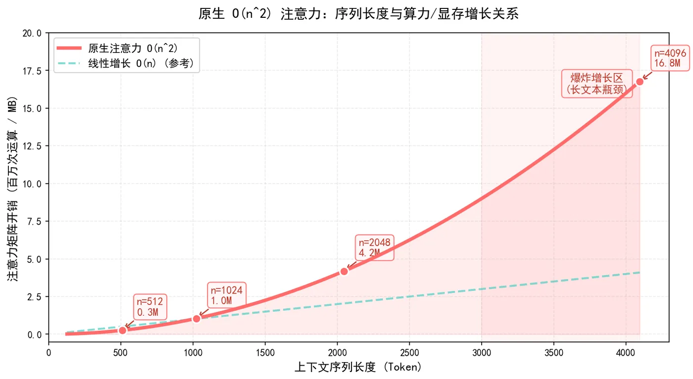 186.4-图1_原生O(n²)复杂度增长曲线.png