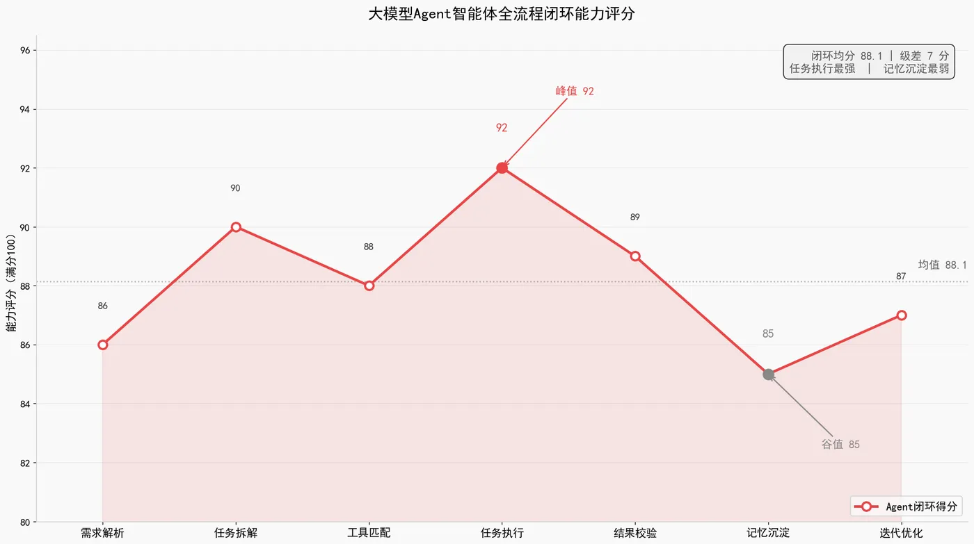 203.7-Agent闭环评分图.png