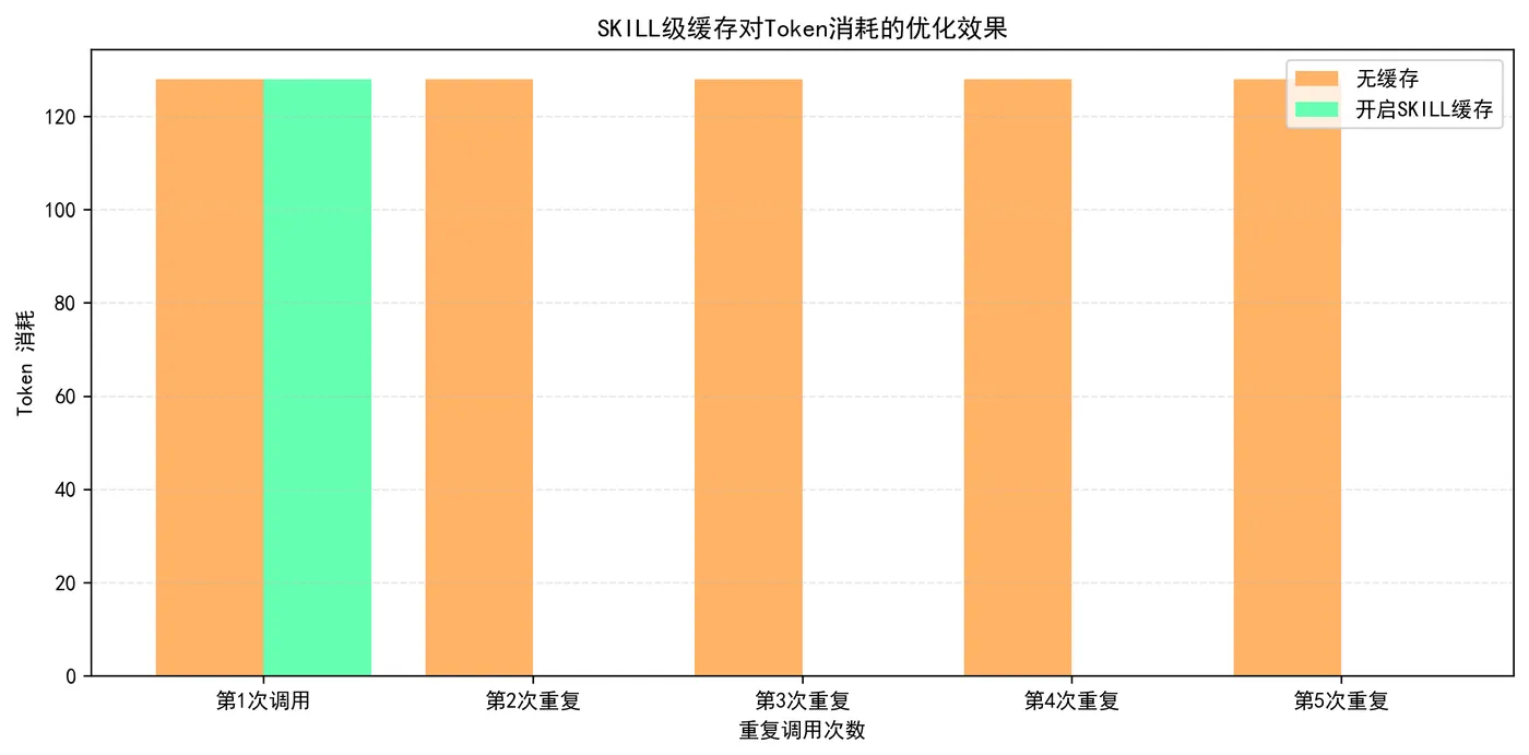 144.10-SKILL级缓存对Token消耗的优化效果.png