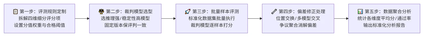 210.5-LLM-as-Judge执行流程 deepseek_mermaid_20260715_c23370.png