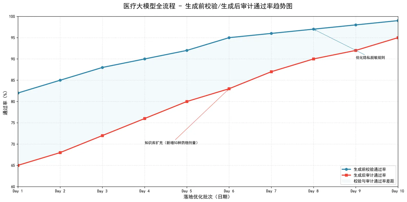 73.5-医疗大模型通过率趋势折线图.png