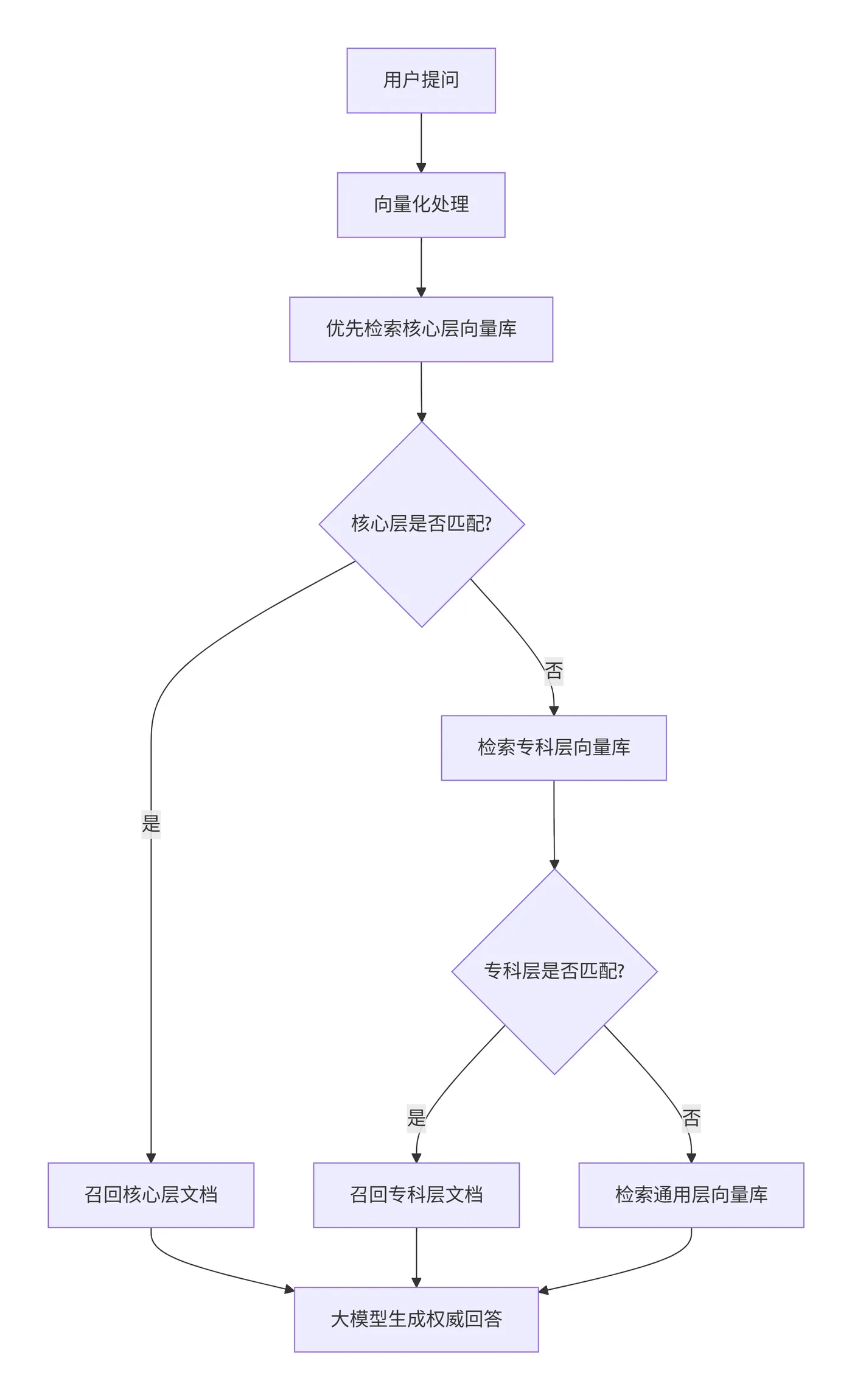 129.4-分层检索的执行流程 deepseek_mermaid_20260325_fa33f5.png