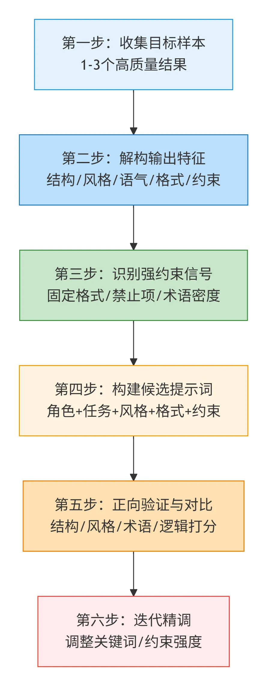 140.5-反推提示词执行流程 deepseek_mermaid_20260406_4d91b8.png