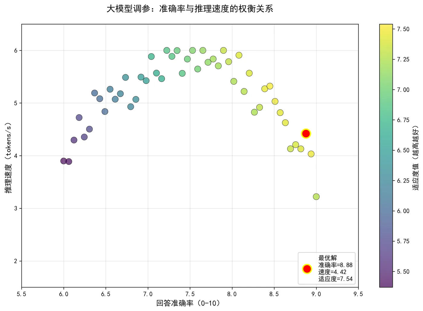 94.6-准确率与推理速度的权衡关系 multi_objective_tradeoff.png
