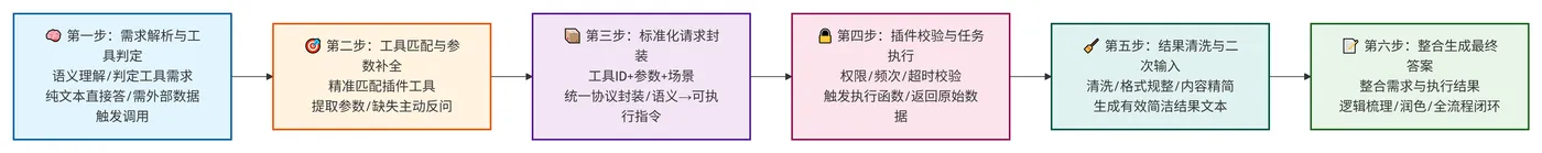 224.7-工具调用完整链路 deepseek_mermaid_20260726_4ef625.png