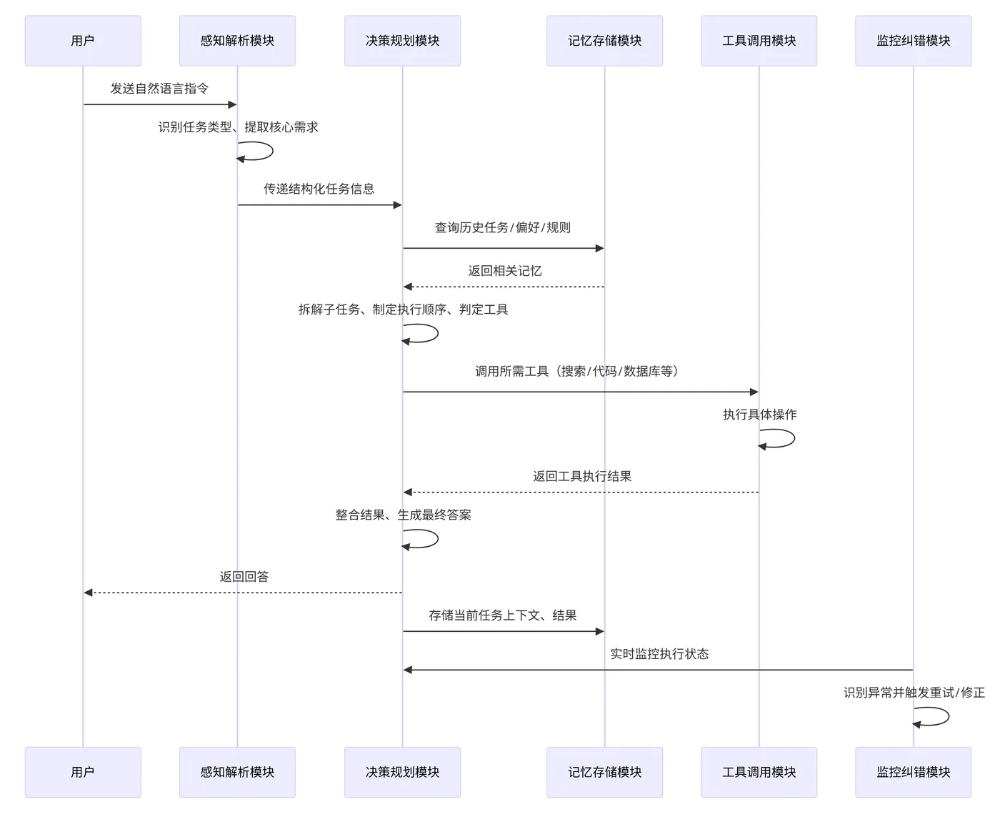 251.4-核心组成模块时序图 deepseek_mermaid_20260822_c188c2.png