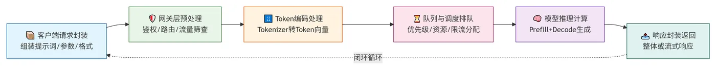 220.3-大模型API调用执行过程 deepseek_mermaid_20260721_ccc269.png