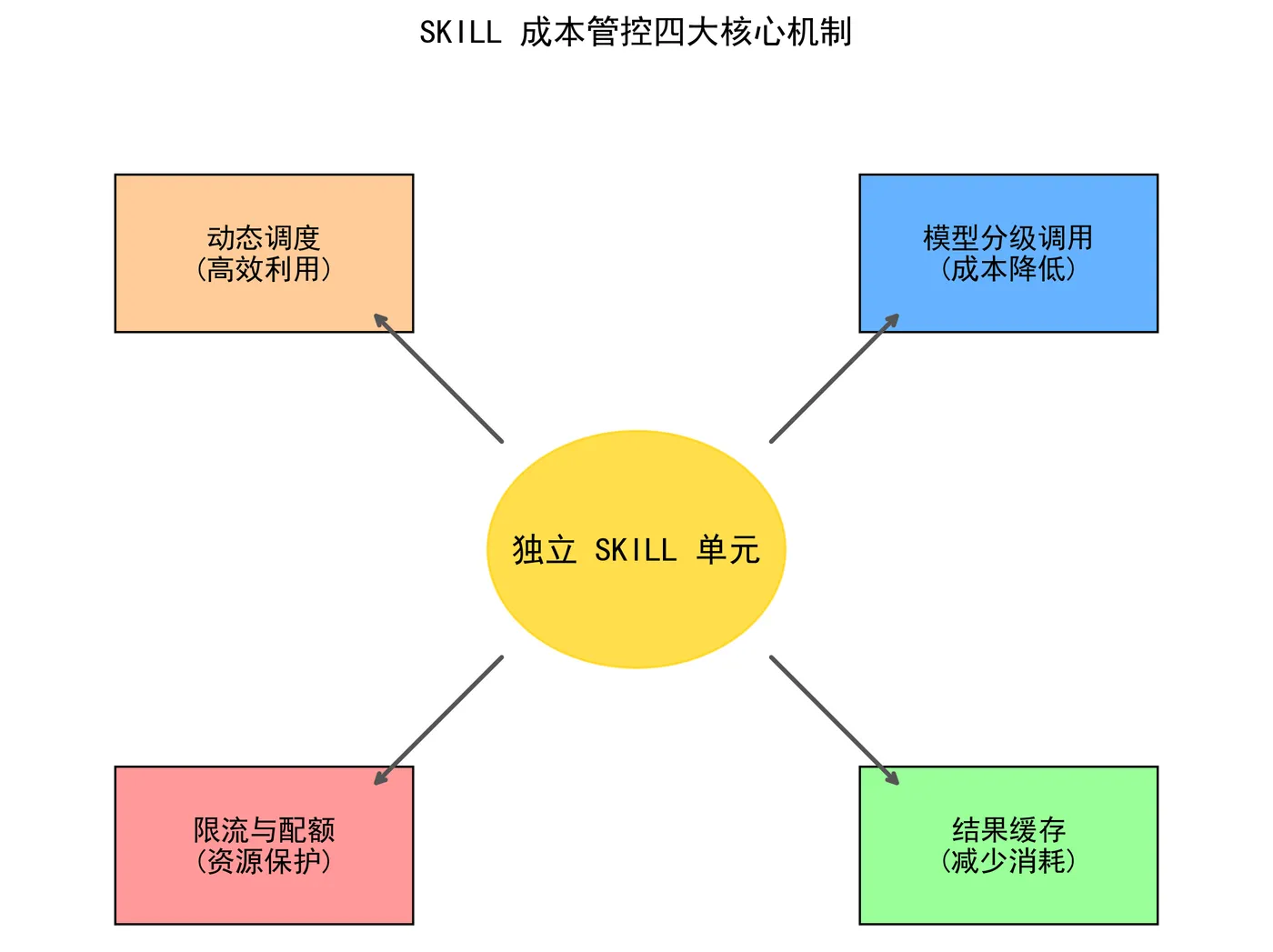 144.8-SKILL成本管控四大核心机制.png