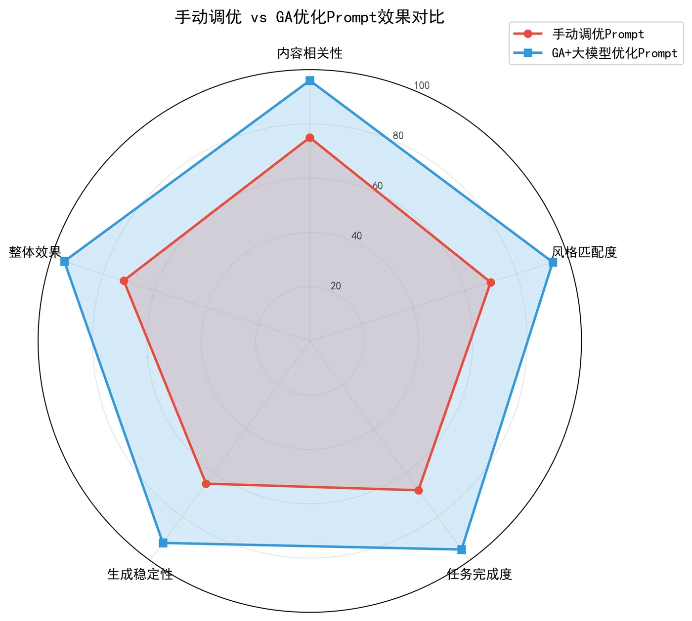 95.3-GA优化Prompt效果对比 prompt_comparison_radar.png