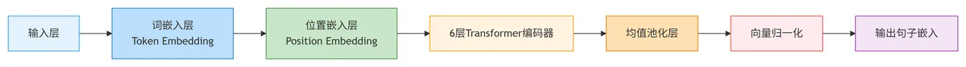 123.5-all-MiniLM-L6-v2 的完整结构 deepseek_mermaid_20260320_ad0661.png