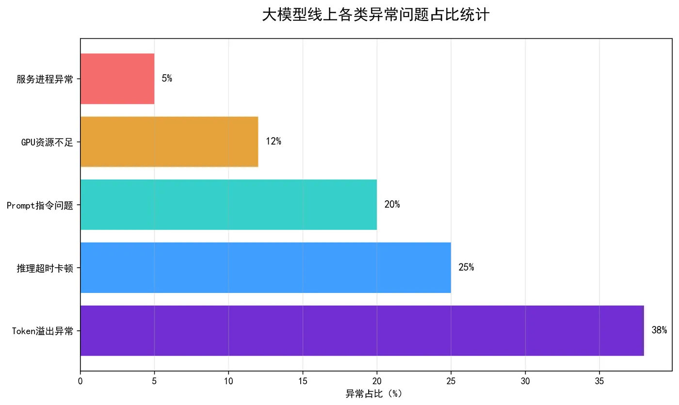 150.6-大模型线上各类异常问题占比统计 error_ratio_stat.png