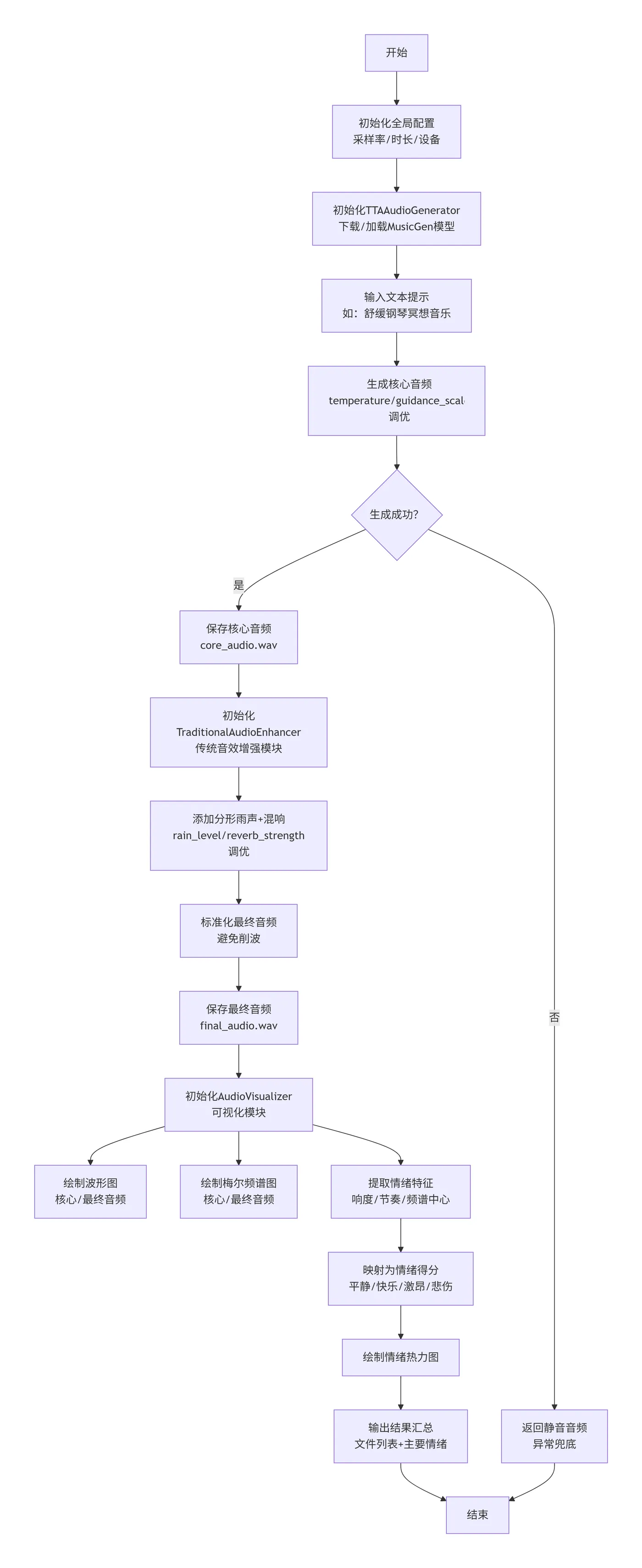 23.4-执行流程 deepseek_mermaid_20251213_bc187d.png