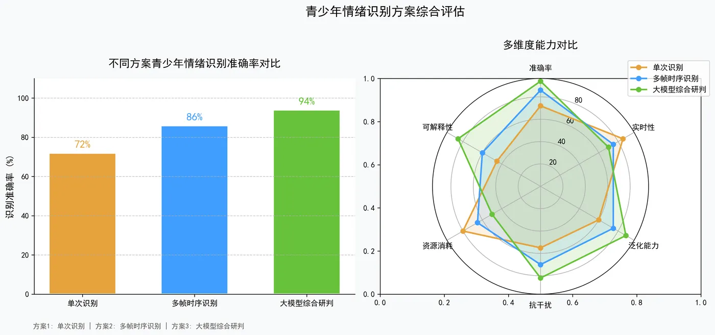 178.7-不同方案青少年情绪识别准确率对比.png