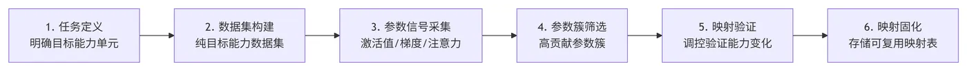 151.7-能力 - 参数映射的构建流程 deepseek_mermaid_20260415_04c8a8.png