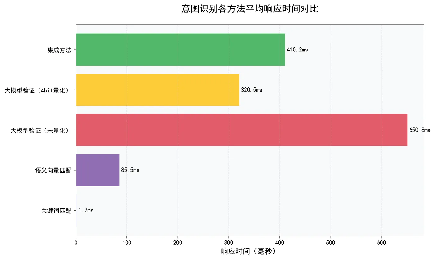 120.6-意图识别各方法平均响应时间对比 intent_response_time.png