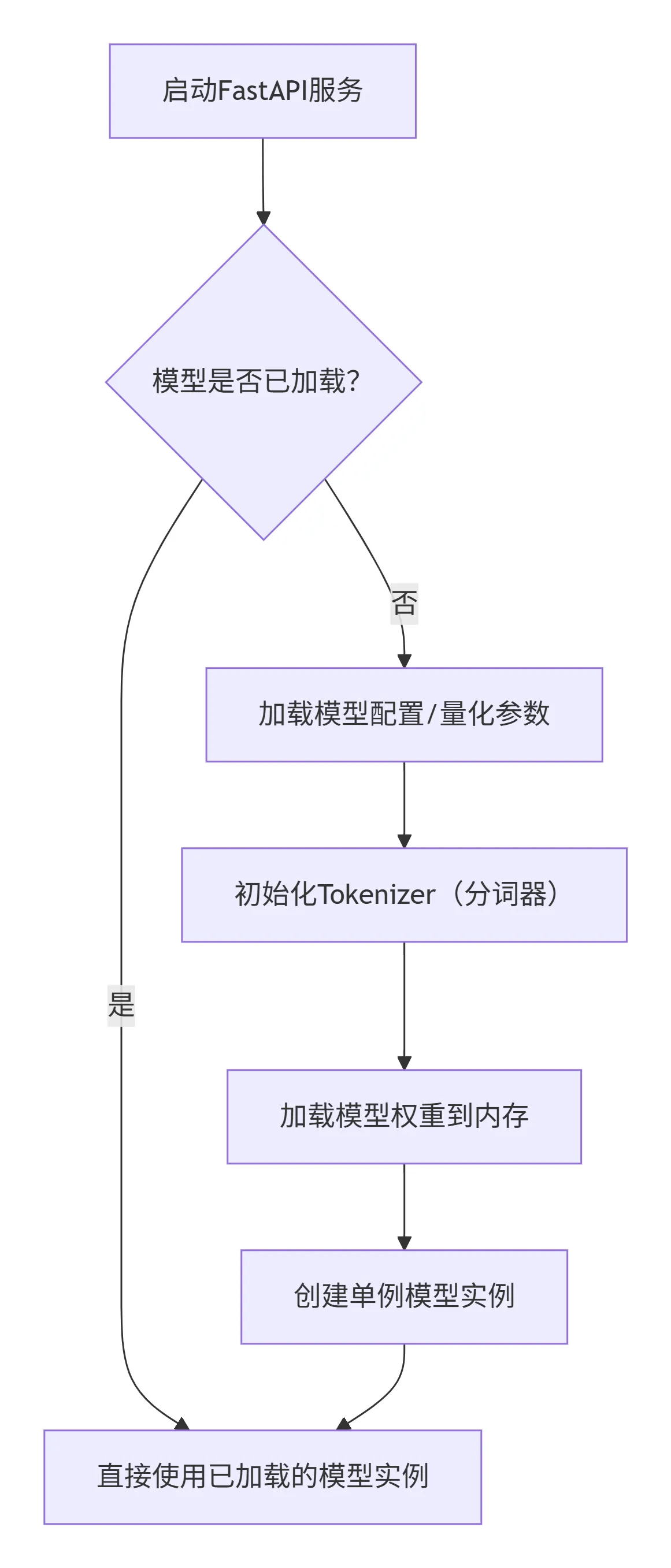 44.3-模型加载流程图 deepseek_mermaid_20260103_c630b7.png