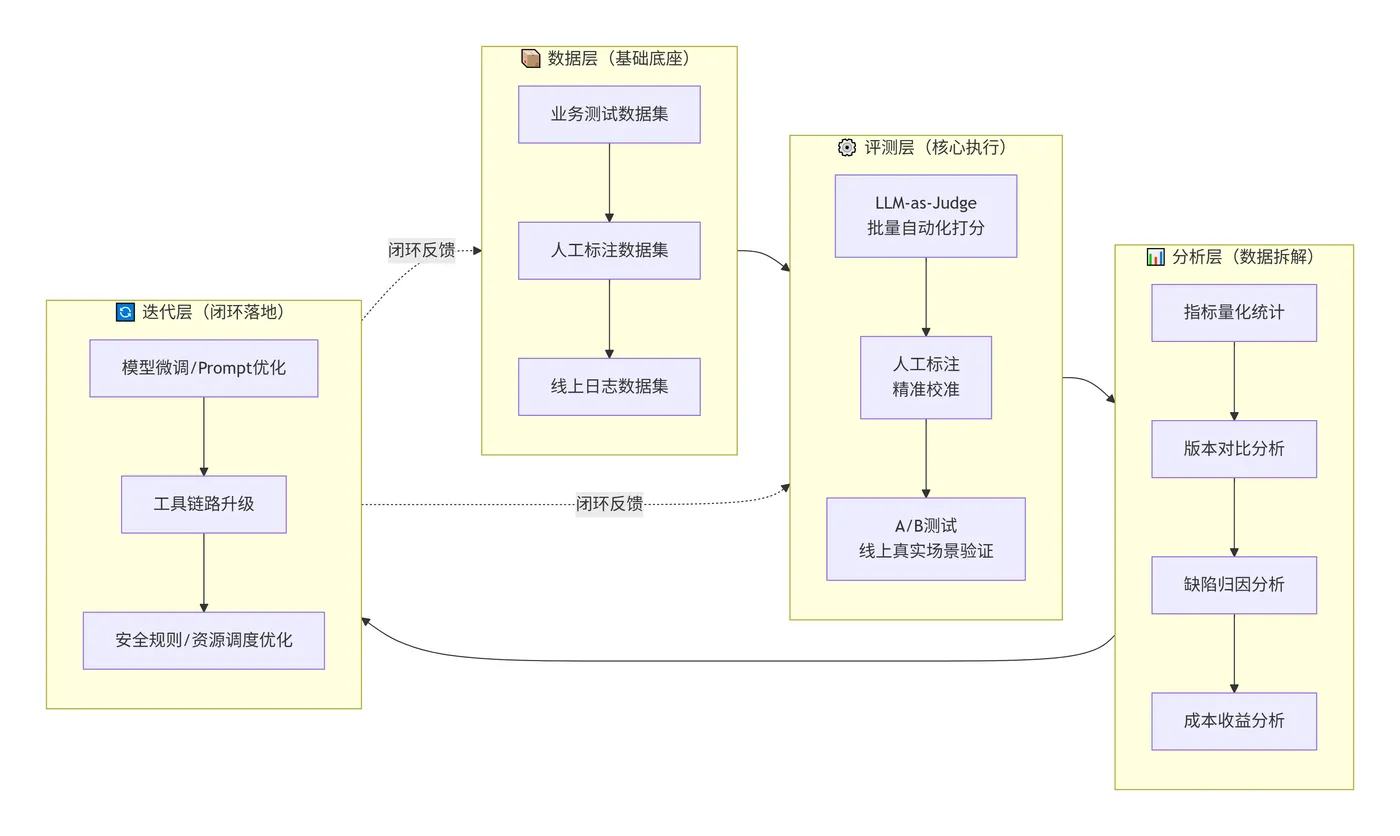 210.7-多维度评估方案架构 deepseek_mermaid_20260715_4469d1.png