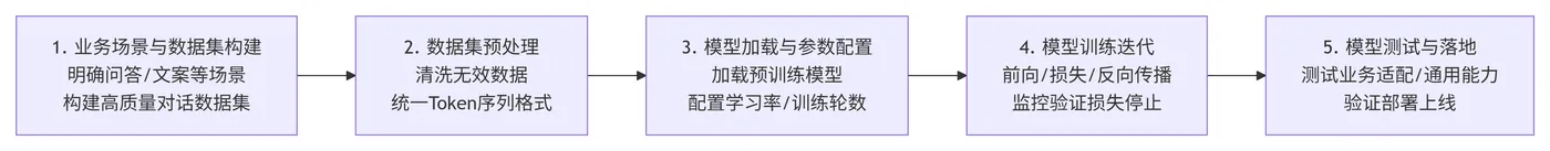 207.3-Fine-tuning全量微调 deepseek_mermaid_20260709_2b7e83.png