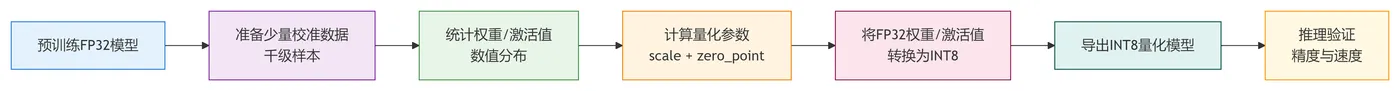 55.3-INT8量化部署流程 deepseek_mermaid_20260114_084a2d.png