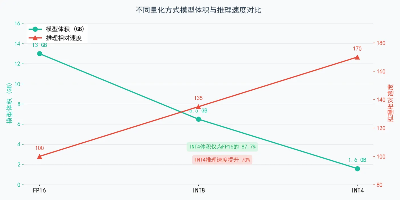 207.6-不同量化方式模型体积与推理速度对比 quantization_comparison.png