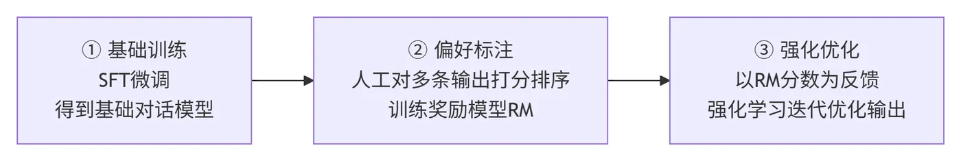 231.3-传统RLHF流程 deepseek_mermaid_20260805_21247c.png