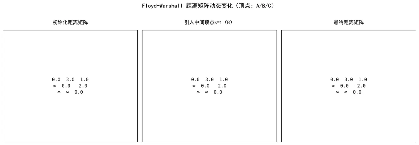 115.9-距离矩阵动态变化 floyd_warshall_matrix.png
