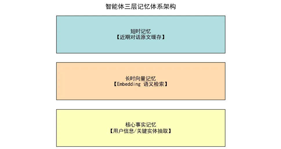 132.4-智能体三层记忆体系架构.png