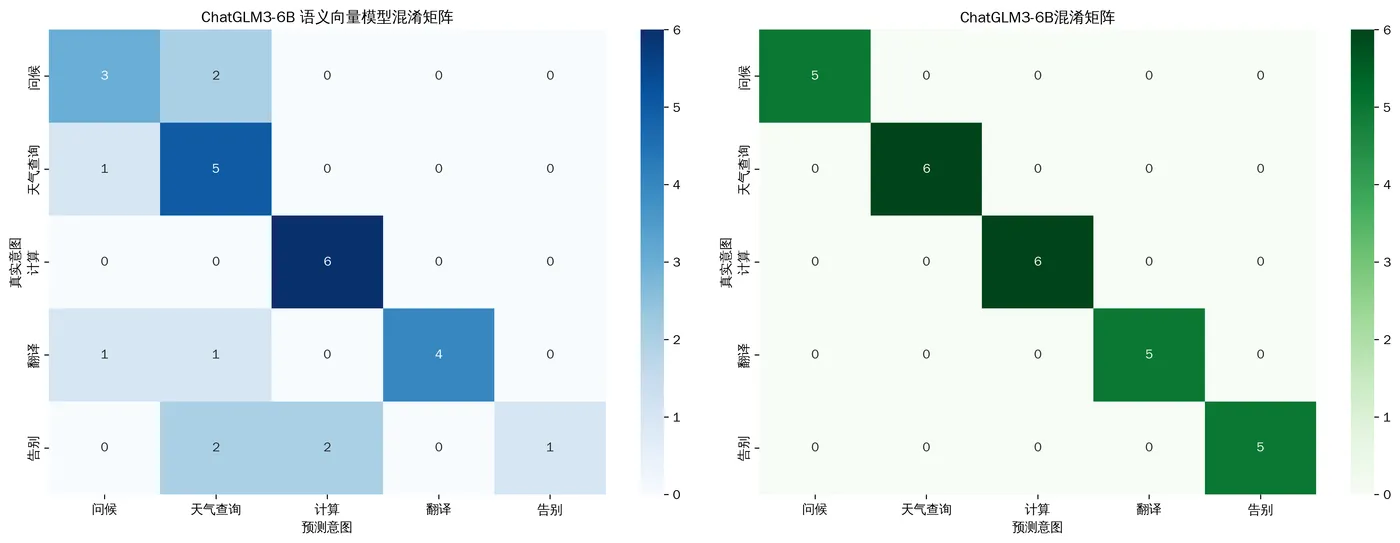 122.9-ChatGLM3-6B 语义向量模型混淆矩阵 confusion_matrix_comparison_chatglm3.png