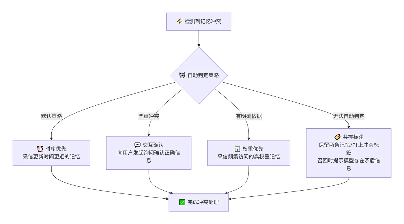 240.10-冲突消解策略 deepseek_mermaid_20260812_0b26f7.png