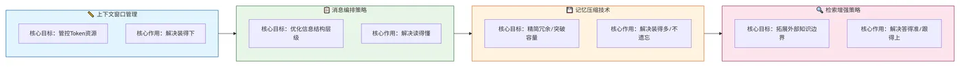 218.11-四大上下文工程模块 deepseek_mermaid_20260720_b9849a.png