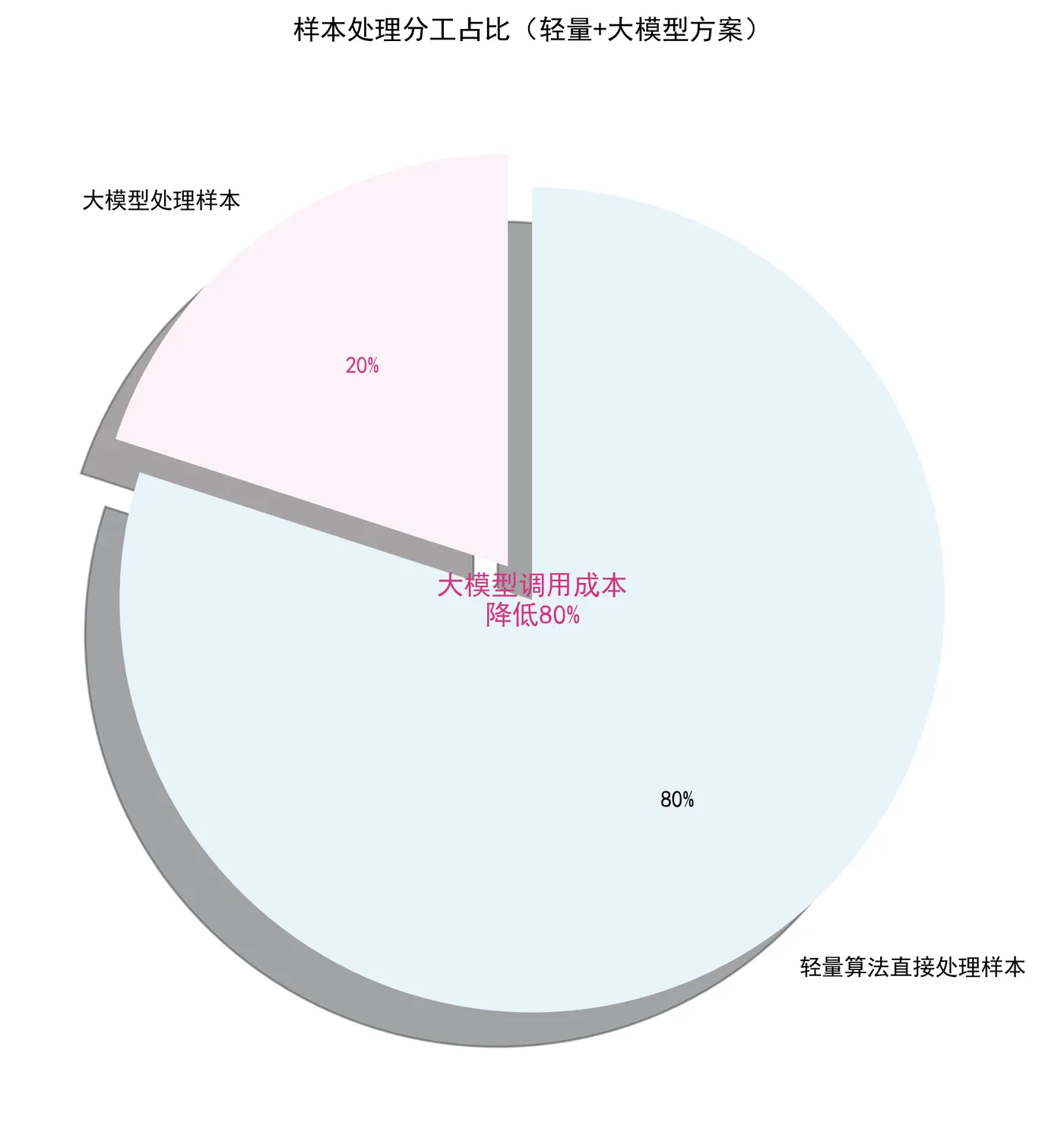 84.3-样本处理分工占比饼图.png