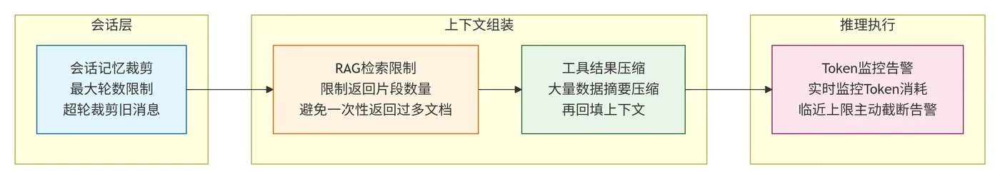 234.8-上下文窗口管控策略 deepseek_mermaid_20260806_8bbaab.png