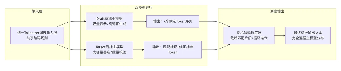 200.7-Draft-Target双模型分工架构图 deepseek_mermaid_20260701_6f7fc8.png