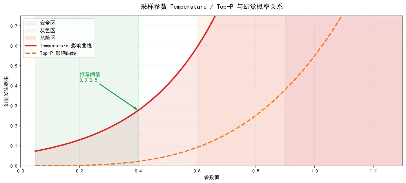 184.7-图4_采样参数与幻觉.png