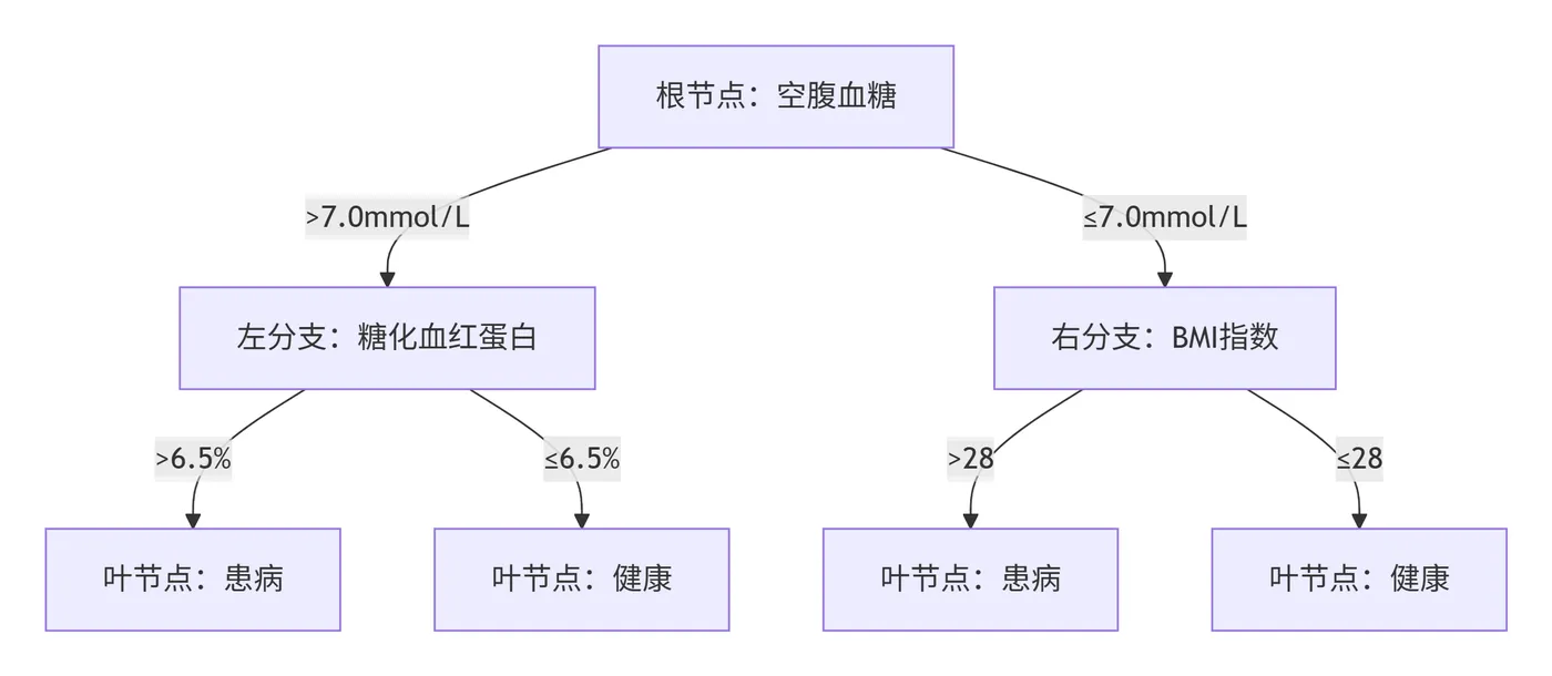 195.4-单棵决策树是分层分支判断结构 deepseek_mermaid_20260618_1864ee.png