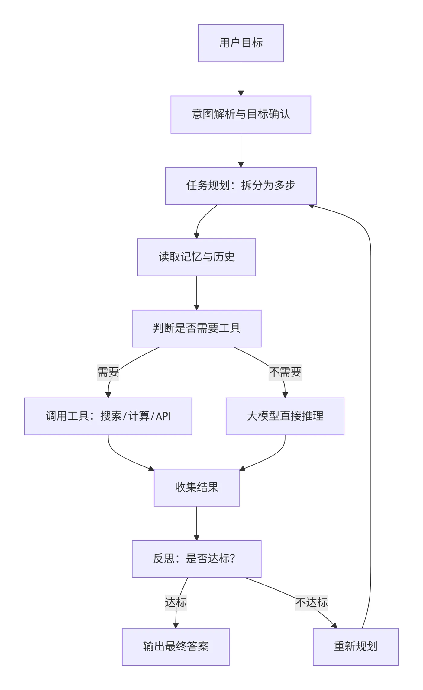 149.6-Agent 标准执行流程 deepseek_mermaid_20260414_9d12c7.png