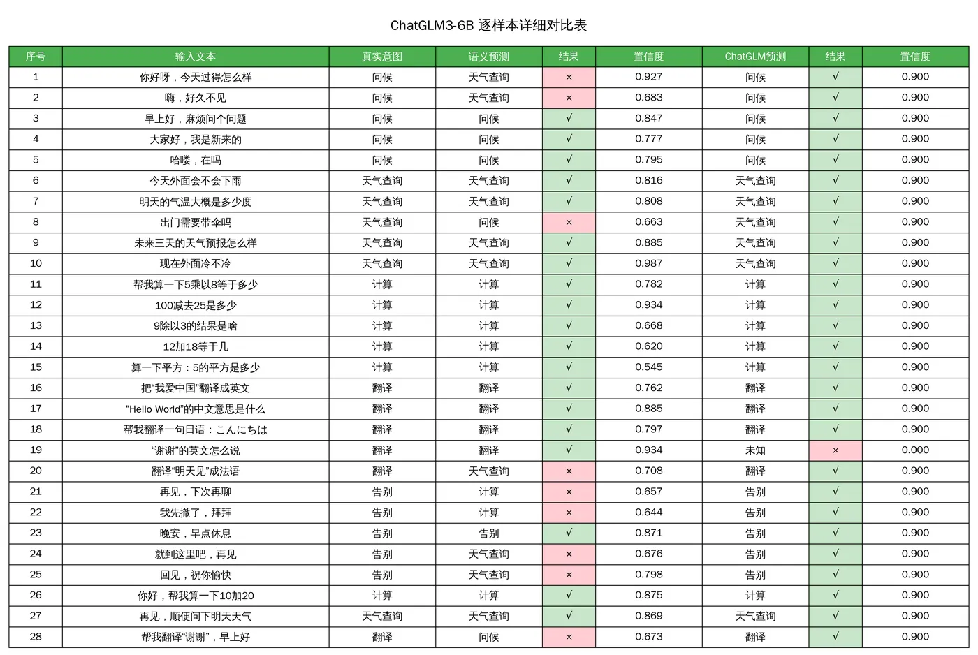 122.13-ChatGLM3-6B 逐样本详细对比表 sample_detail_table_chatglm3.png