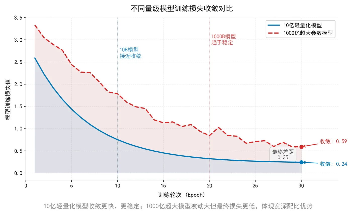 187.8-不同量级模型训练损失收敛对比.png