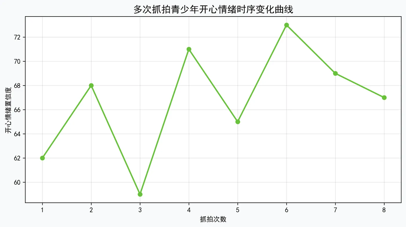 178.3-多次抓拍青少年开心情绪时序变化曲线.png