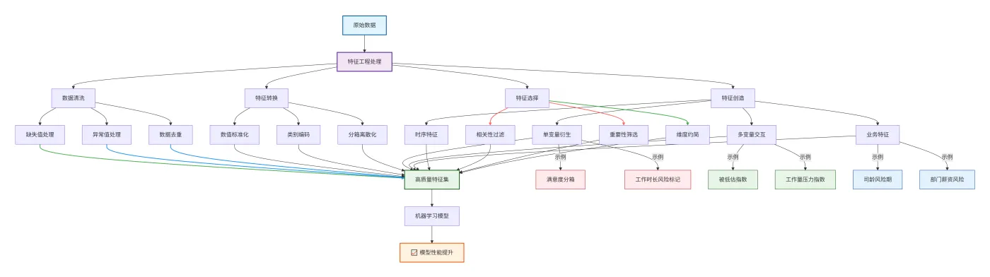 59.8-特征工程示例流程总结 deepseek_mermaid_20251010_cadba3.png